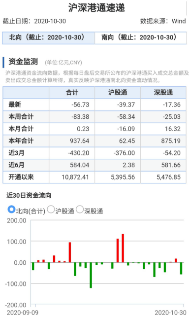 北向资金10月大比例增仓股票名单来了!光伏玻璃龙头最受宠