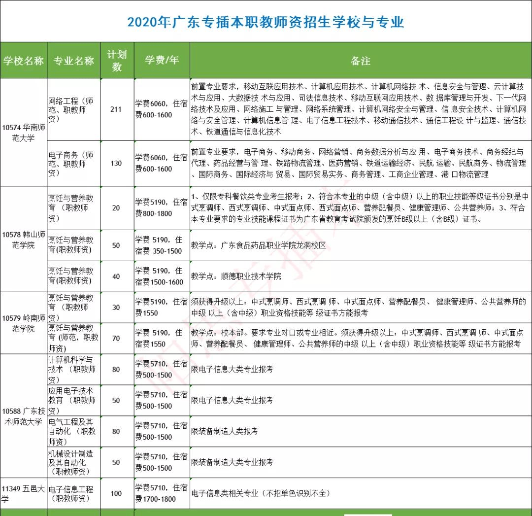 知识科普|2020年专插本师范类/职教师资类专业汇总，共计划招4098人！