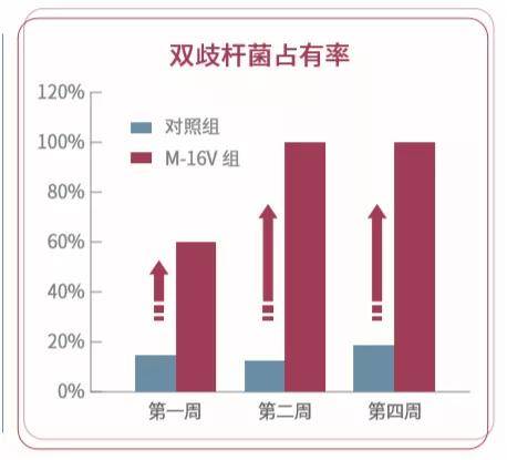 可用于婴幼儿七大菌株之一的短双歧杆菌m-16v,选择宝宝益生菌认准菌株