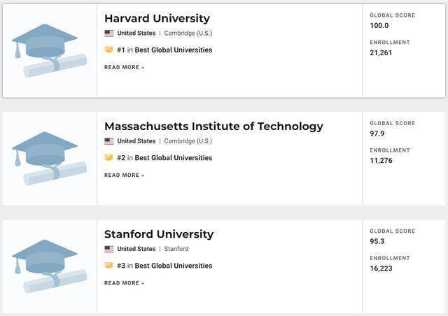 世界|重磅！USNEWS发布2021年世界最佳大学排名