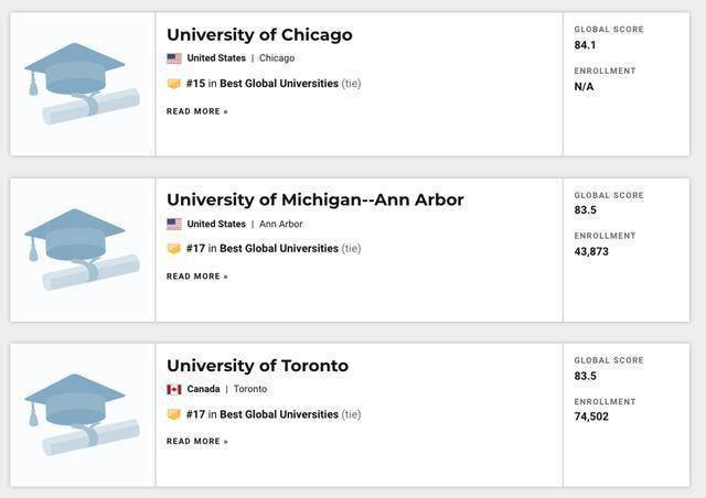 世界|重磅！USNEWS发布2021年世界最佳大学排名
