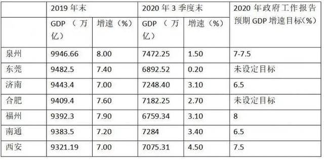 南通福州GDP排名_官宣 泉州 南通GDP突破1万亿元,万亿GDP俱乐部城市或达24座