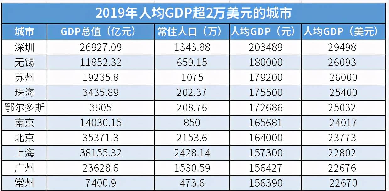 人均gdp多少才发达国家