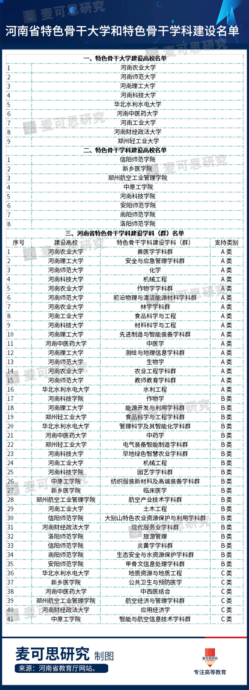 河南省|官宣！该省公布9所特色骨干大学建设高校