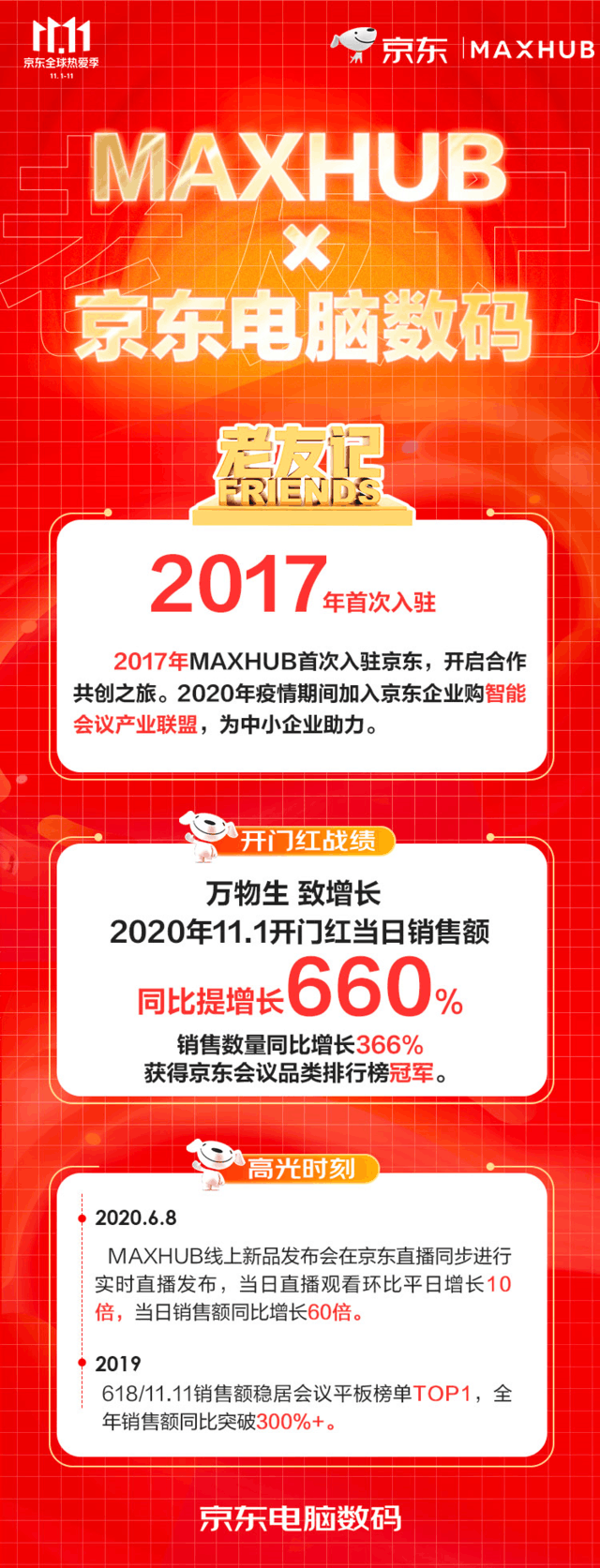 中国|11.11首捷！MAXHUB京东会议平板品类开门红