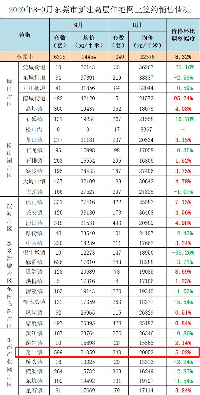 东莞镇区经济排名_东莞32个镇区地图(2)