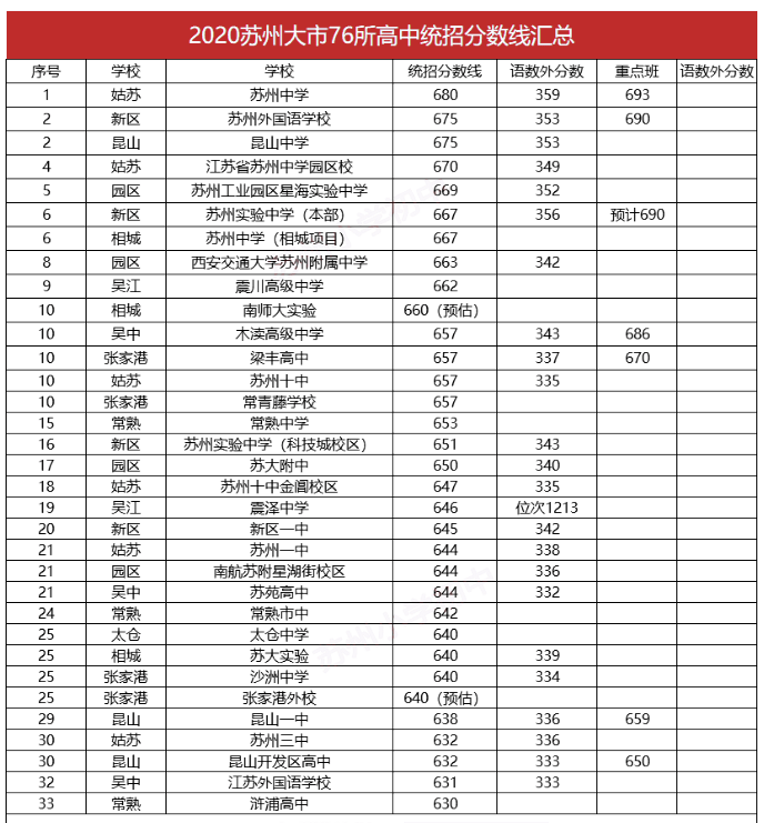 苏州2020四星高中高_重磅!苏州再迎2所四星级高中!