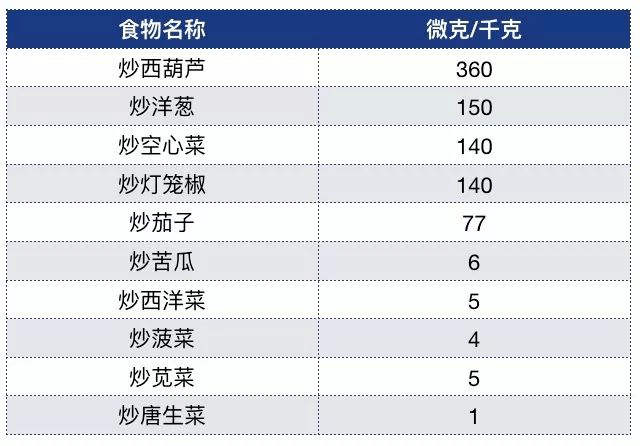 食物|多品牌薯片被检出潜在致癌物，降低摄入最该做的竟然是……