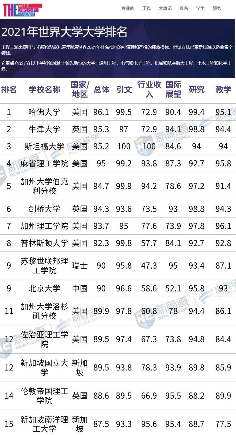 USNews|2021 泰晤士世界大学学科排名 vs USNews学科排名，哪个更戳你雷点？