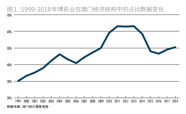 澳门最初经济总量_澳门经济产业结构图