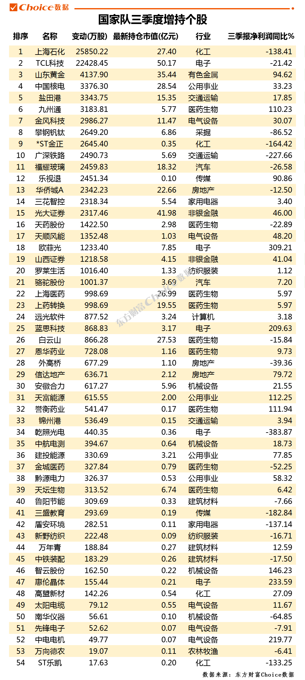 2020社保加仓股票排名国家队最新调仓曝光!社保基金、证金汇金、养老金
