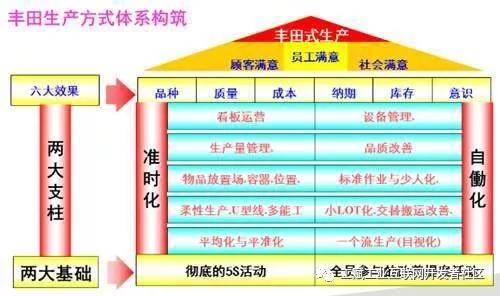 工赋开发者社区 11-02 10:51 订阅 精益生产 源于日本丰田生产模式