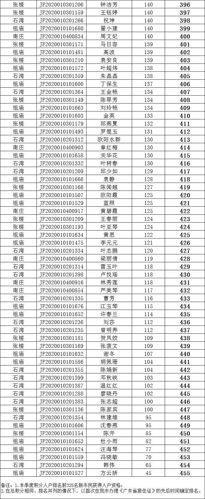 2020禅城区积分排名_2020年第三季度禅城区积分入户分数及排名