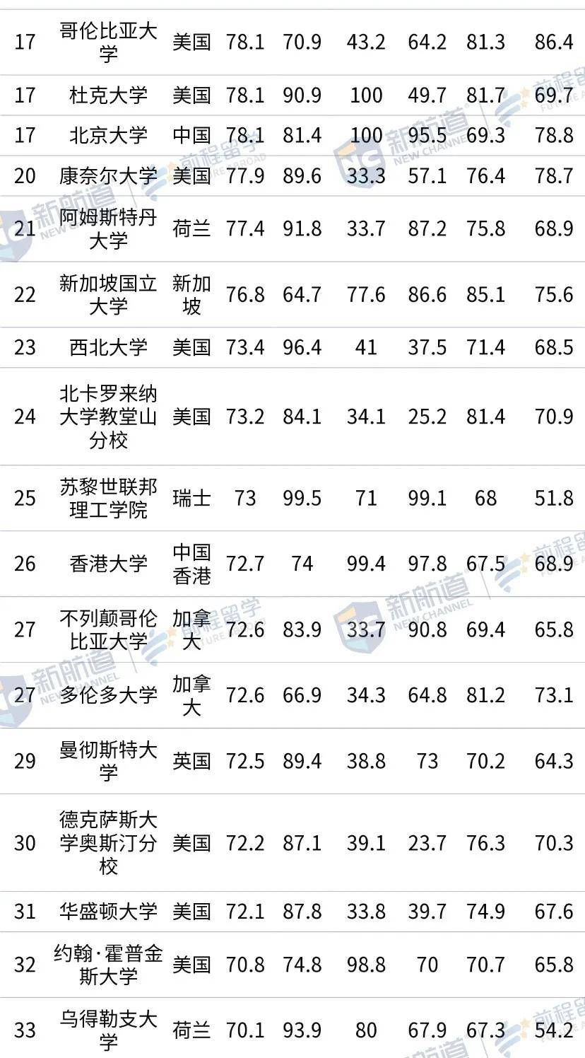 USNews|2021 泰晤士世界大学学科排名 vs USNews学科排名，哪个更戳你雷点？