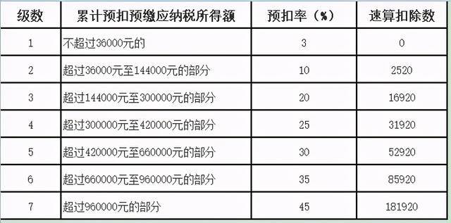 劳务报酬是不是gdp_劳务报酬税率表