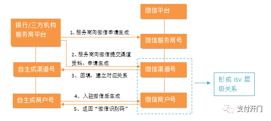 干货一分钟带你了解公众号isv模式