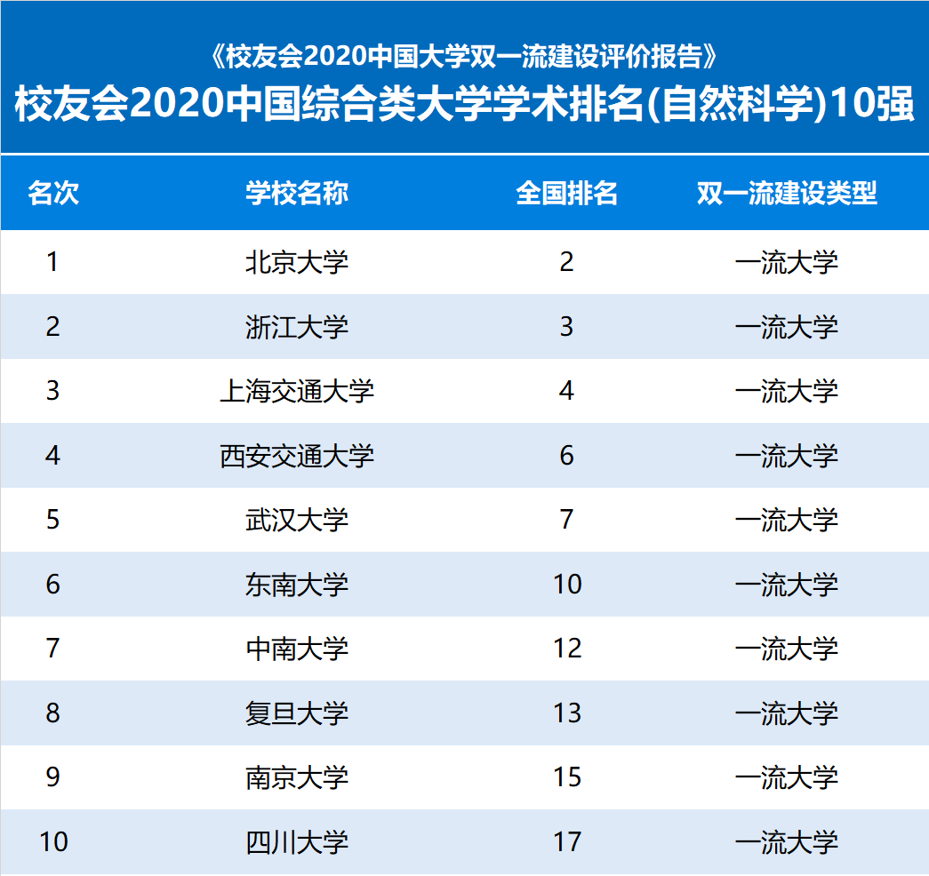 综合类|2020中国综合类大学学术排名，扬州大学、河北大学雄霸第1