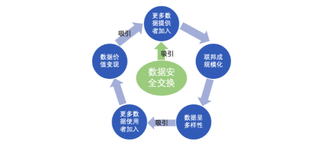 协议|数据安全交换协议来了，或将推动AI大步迈向3.0时代