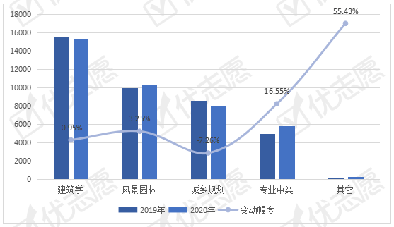 招生|2020年全国建筑类专业中类招生方式热度上升！优秀人才受市场追捧