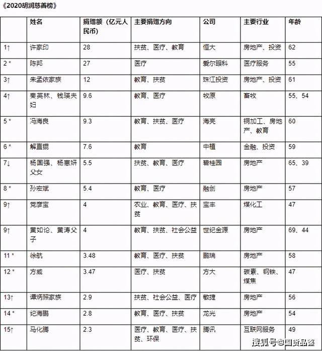 企业家捐款排名2020_中国个人捐款最多排名2020武汉捐款名单