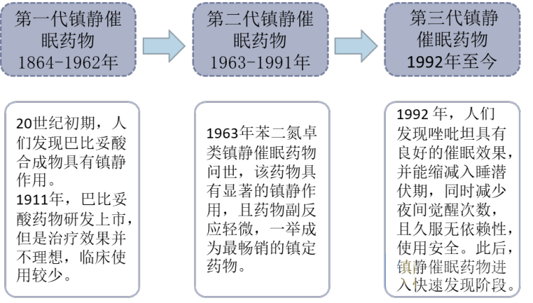 镇静催眠药物行业发展现状及趋势分析行业日趋规范化图