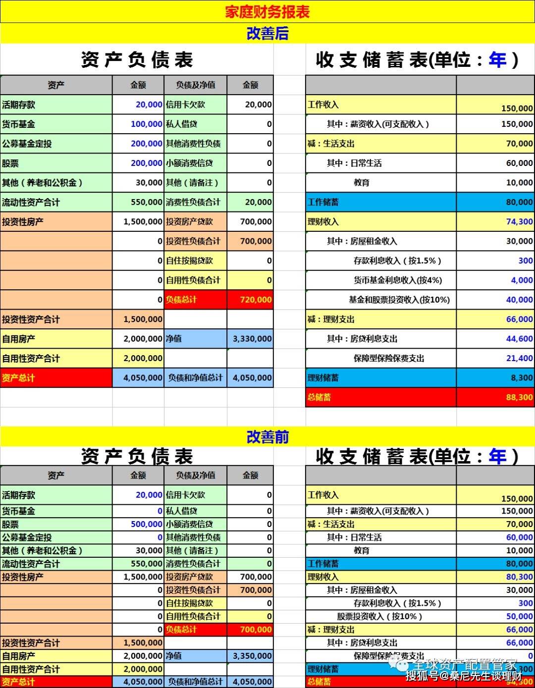 支情况；财务比率，它能够衡量自己的财务管理水平。03、流动资产的管理