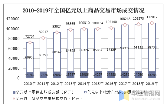 线上线下交易额对比2010-2019