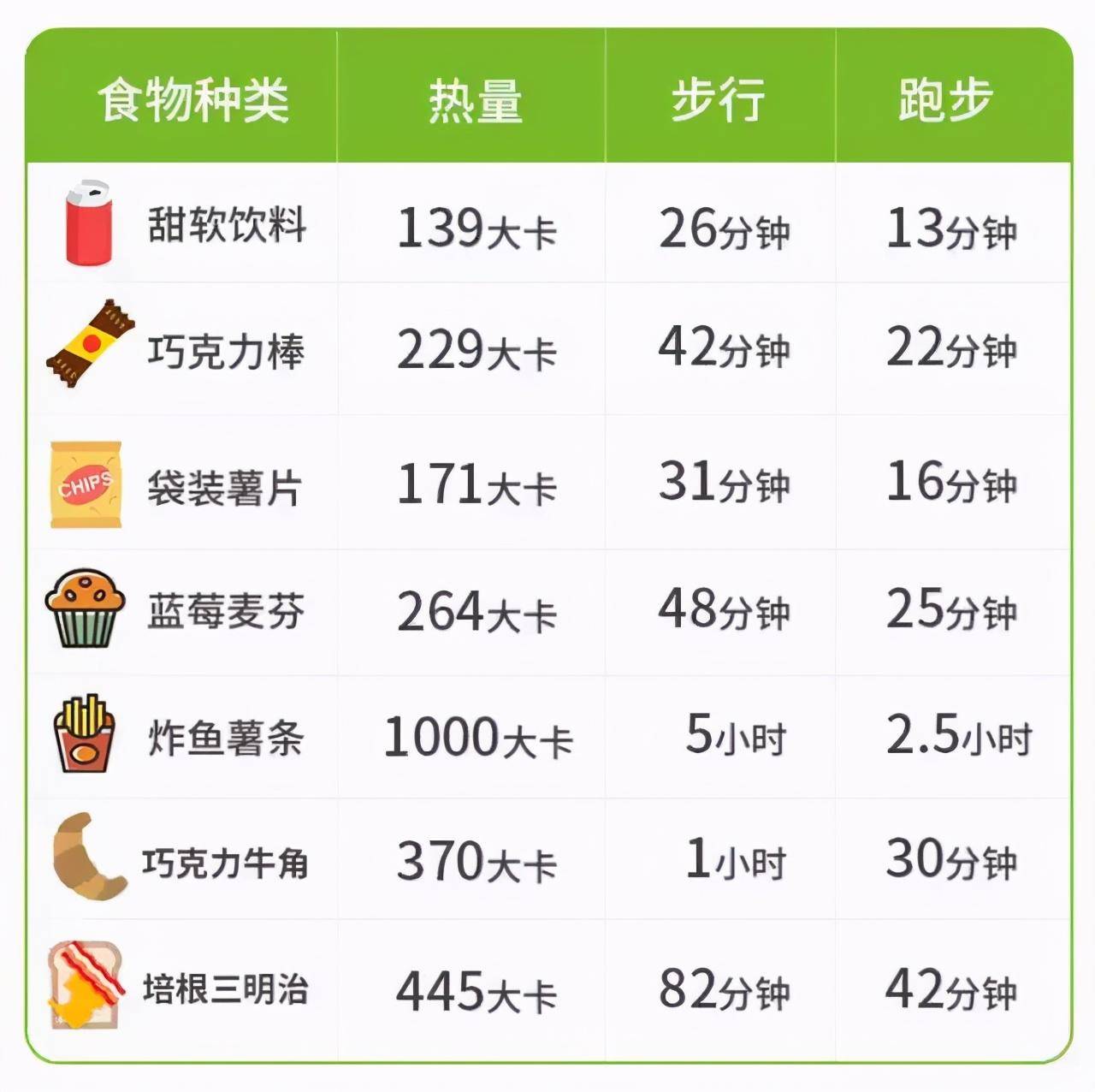 却忽视了调味品,零食,饮料等带来的热量