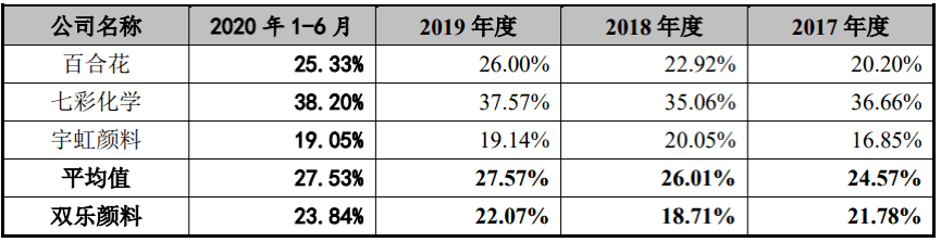 经营|双乐颜料IPO：经营活动现金流两年净流出 应收账款占比逐年攀升