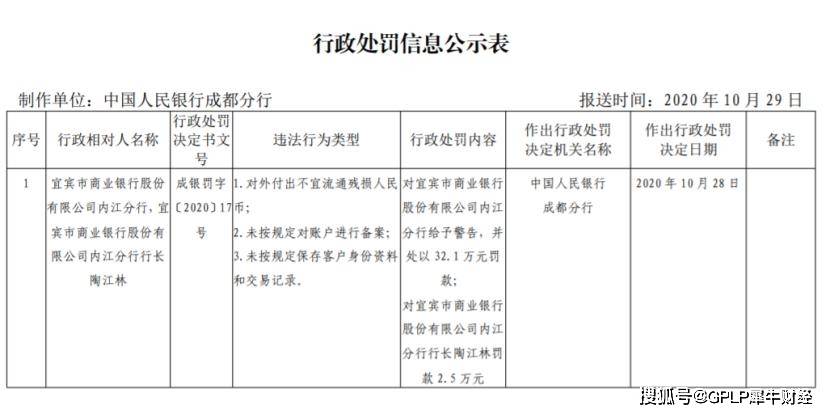 宜宾|宜宾商行内江分行3项违规被罚 2019年不良率上升