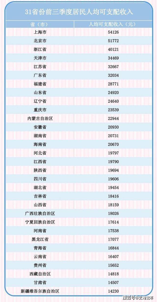 浙江人均收入排名2020_上海各区人均收入排名(2)