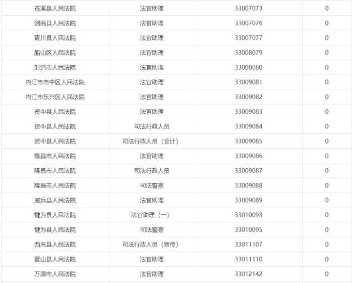 缴费|2020下半年四川省考报名第5天：15692人缴费，最高竞争比为506: 1