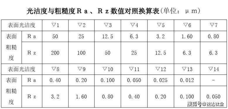 机械零件粗糙度ra的数值越大是不是越粗糙