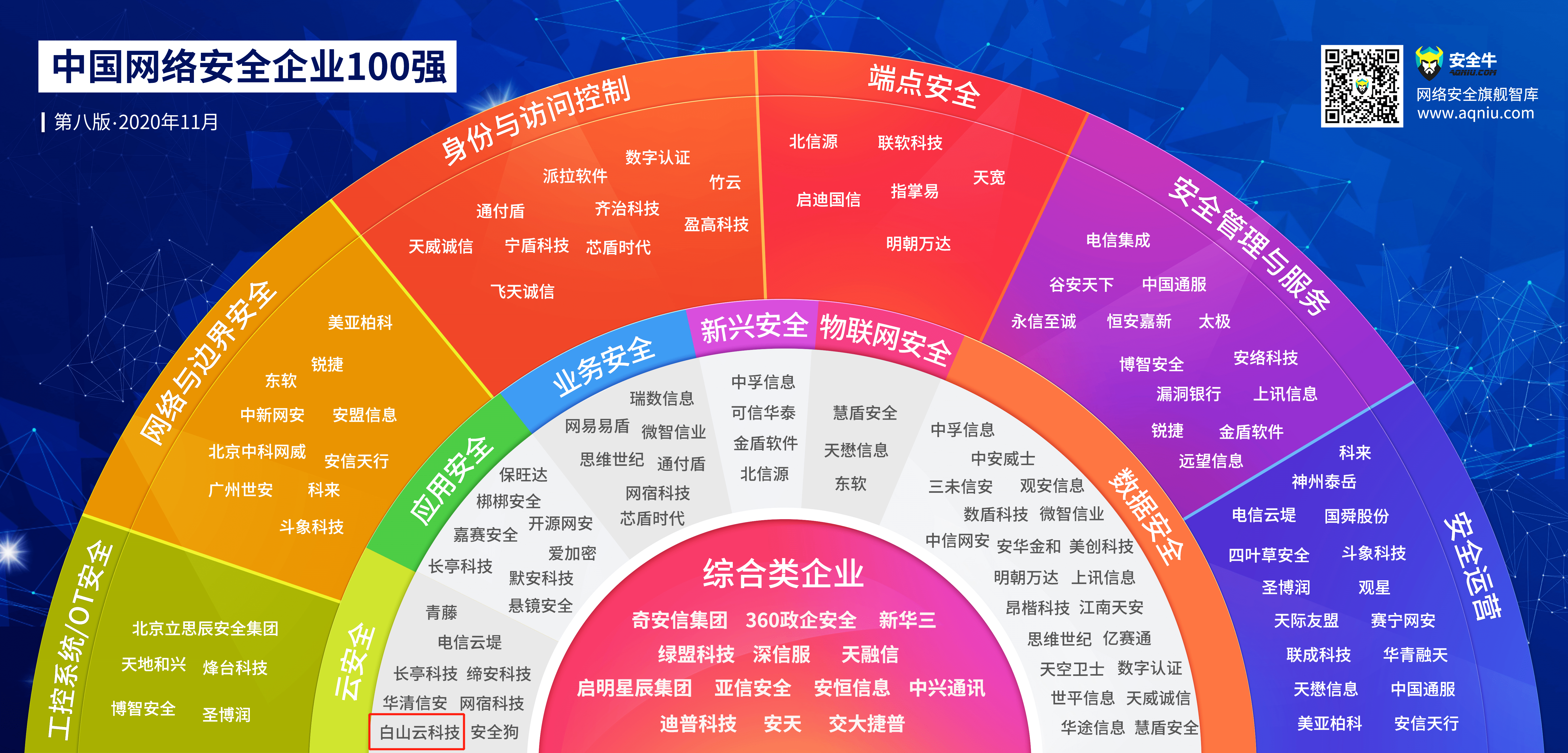 用户|白山云科技入选安全牛中国网络安全100强