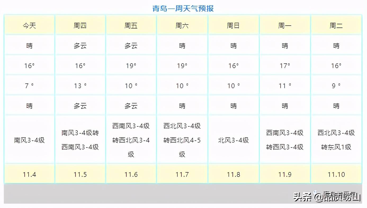 青岛一周天气预报