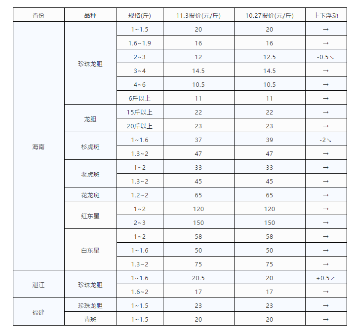 石斑鱼种类价值排行_小跌0.5元/斤,石斑鱼持续低价运行,高价值品种成养殖户希望