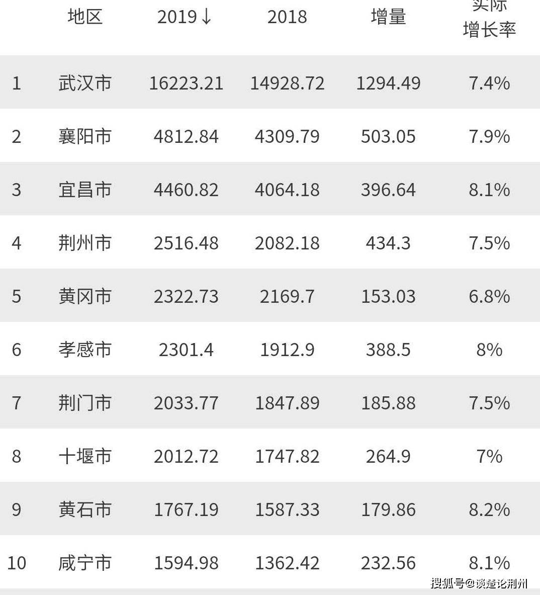 襄阳市2020年GDP预测_湖北襄阳:预计2020全年实现GDP4600亿元左右