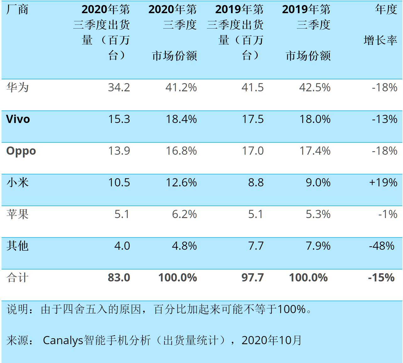 华为|华为手机中国市场同比首降，“意外”中考验中国手机厂商智慧的时候到了