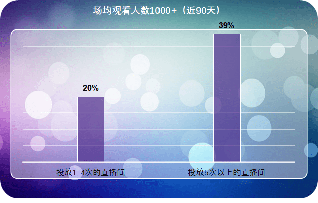 直播|诗裴丝在小红书的1022场品牌带货直播数据复盘，研究出了直播间投放的7大策略