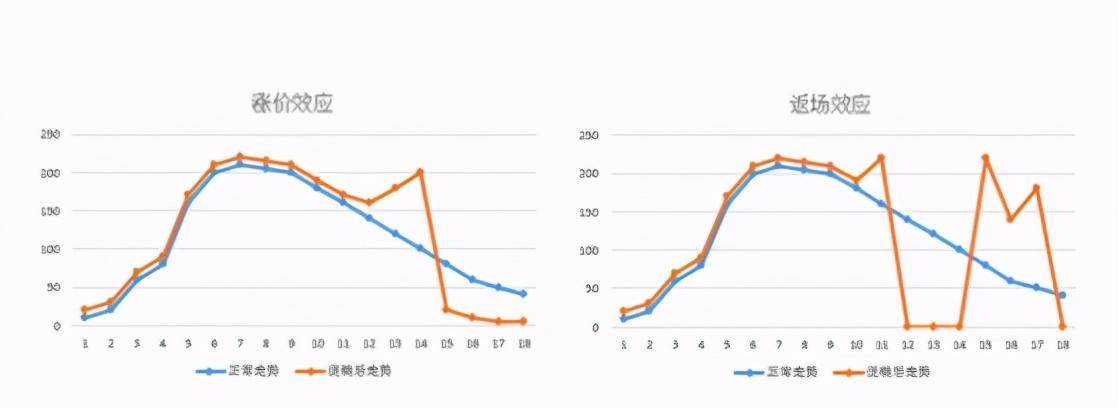 数据|为啥一个简单的涨价，数据分析师都算不清楚？