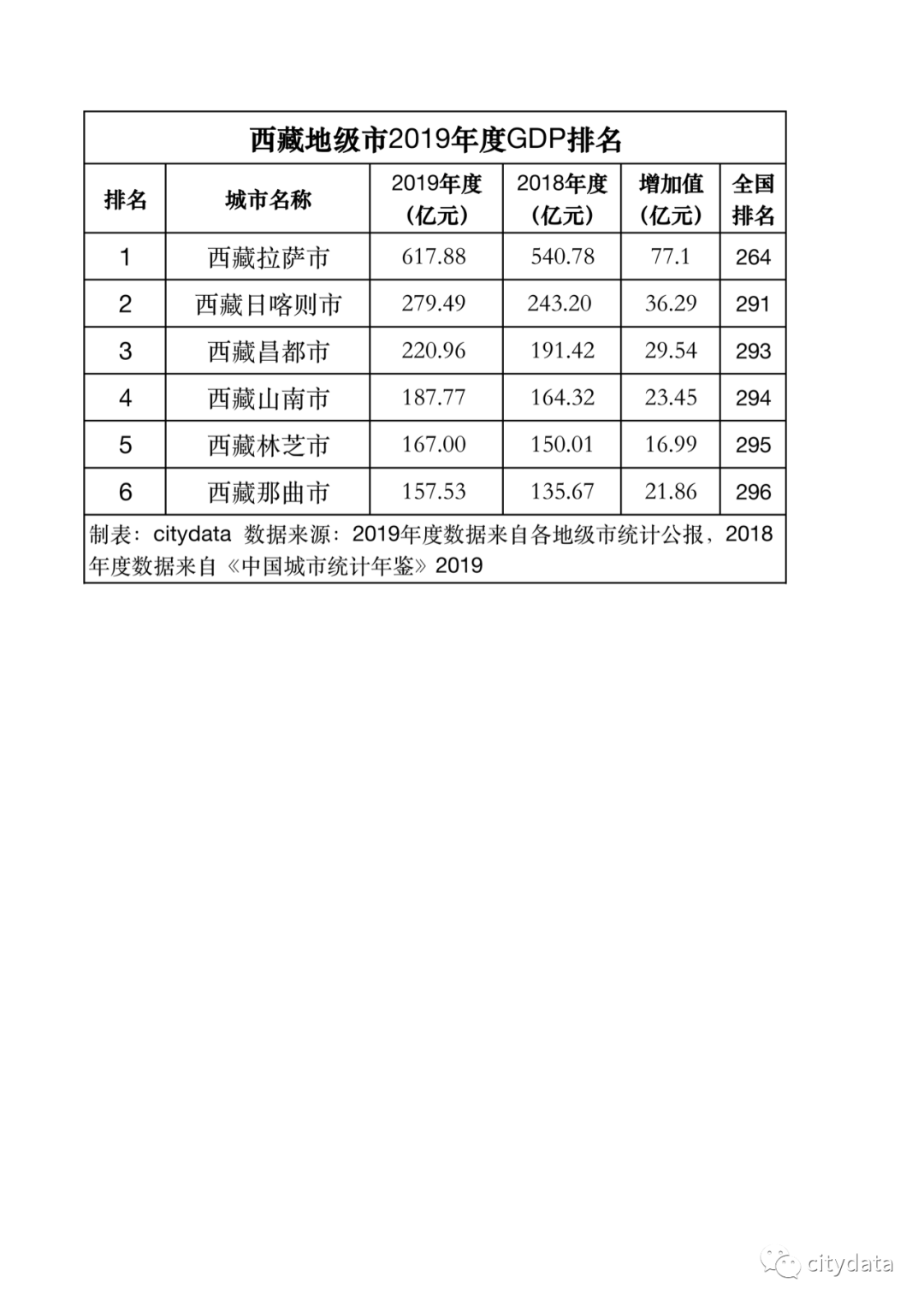 那曲2020年度GDP_2020年度台州各县市区GDP排名揭晓 你们区排第几(3)