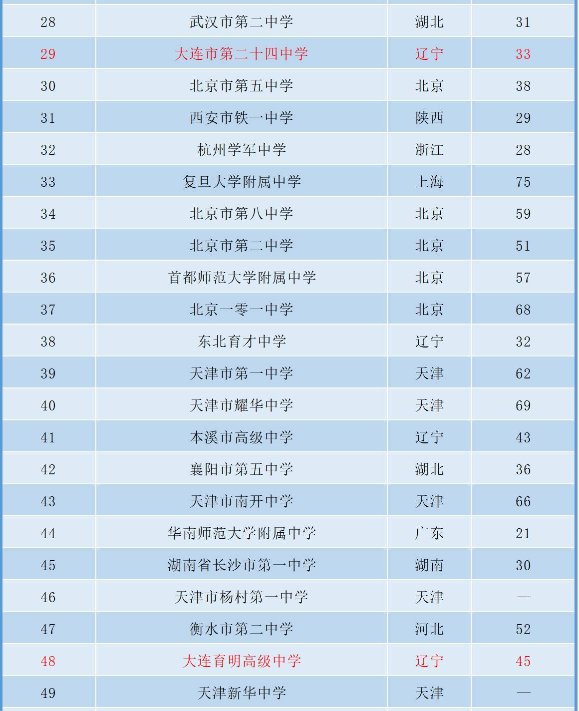 最新中国顶尖中学100强排名:大连2所高中上榜,第二十四中29名
