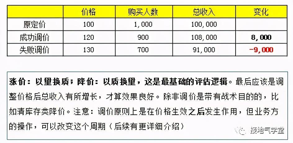 数据|为啥一个简单的涨价，数据分析师都算不清楚？