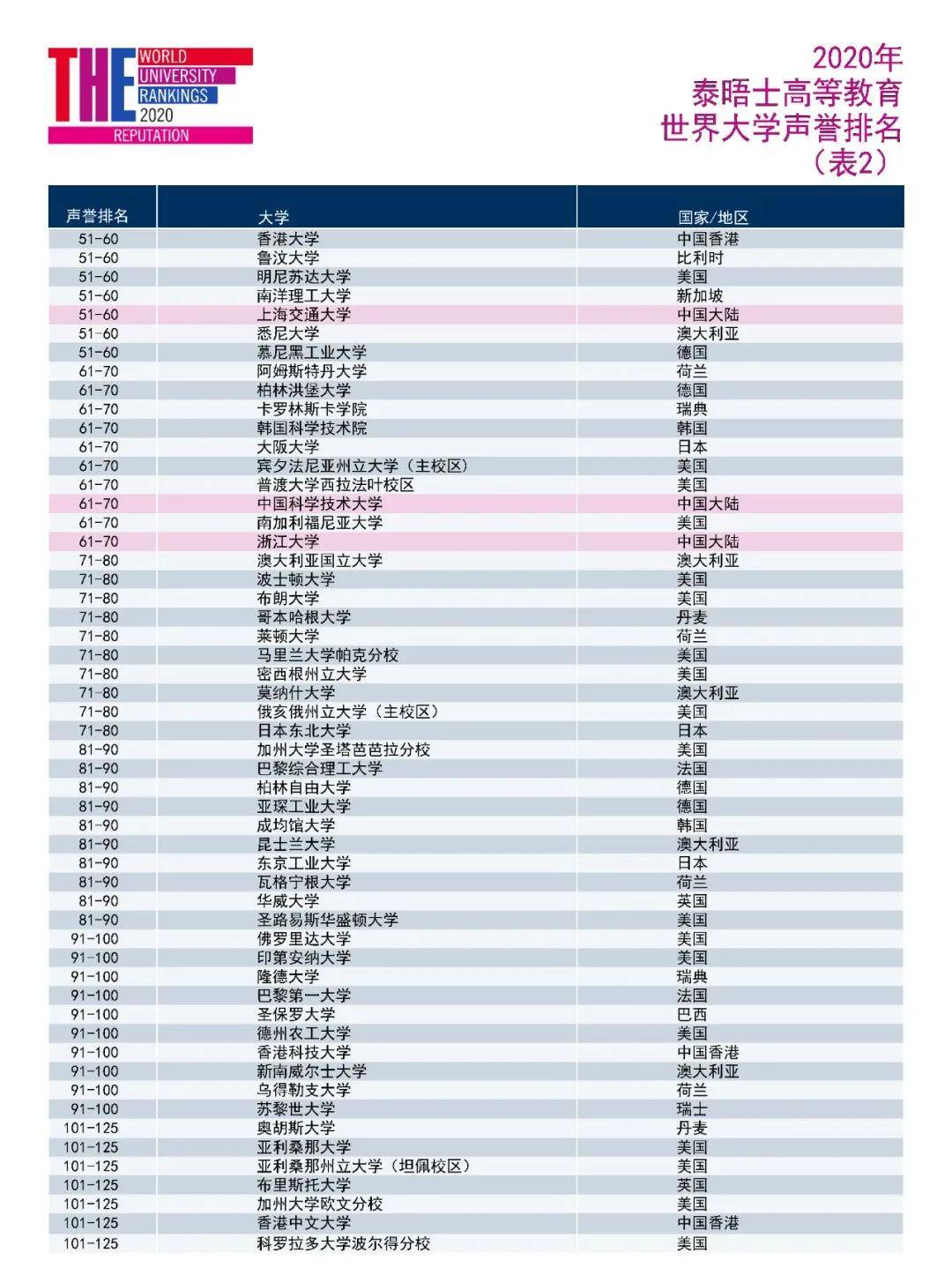 2020年教育学全球排名_哥大教育学排名2020年,真的要慎重搞会