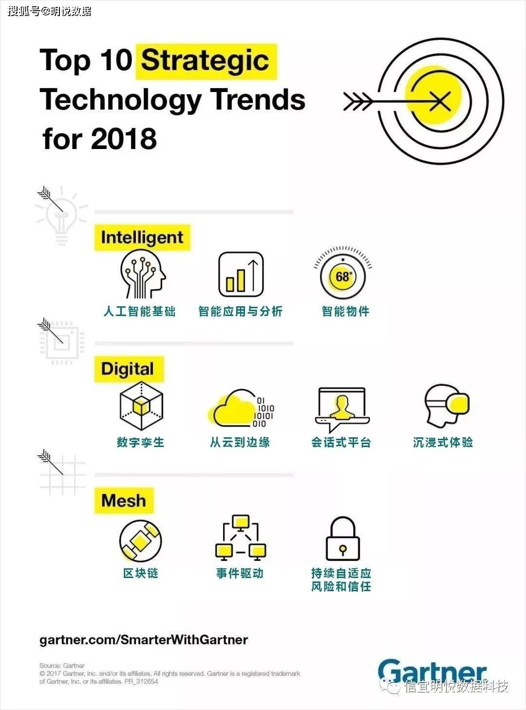 Gartner预测全球核心战略科技趋势-5年汇总