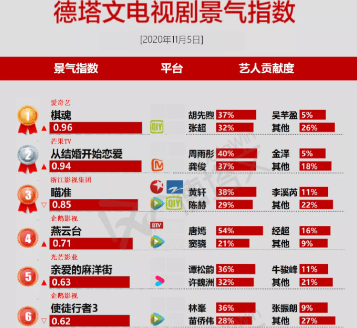 棋魂排行_年底热度最高的5部剧,《棋魂》排名垫底,榜首堪称最强黑马