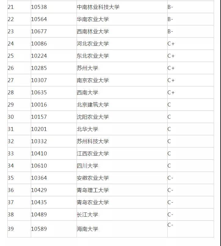 园林大学排名_世界排名前100的大学(2)