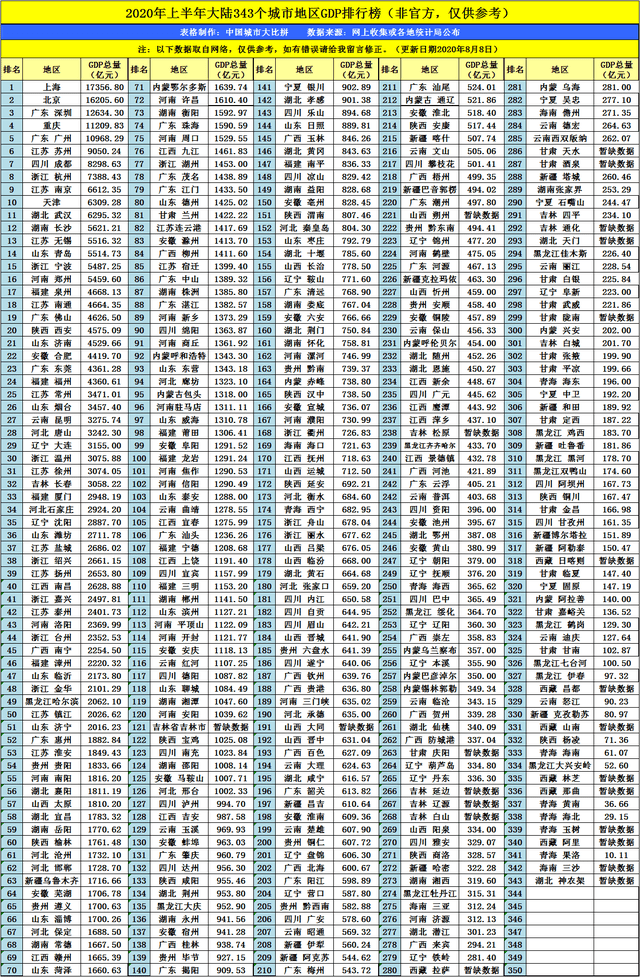 宁波2020半年gdp排名_2020年GDP宁波可能在杭州、武汉、南京、天津之后排名第十二位(2)