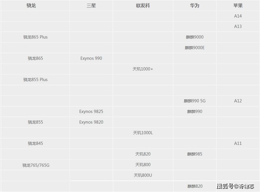 手机cpu性能天梯图,iphone12靠a14芯片成最强性能手机