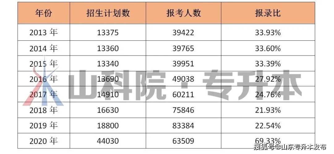 2020山东专升本预测_2020年山东好老师专升本双十一“知识囤货